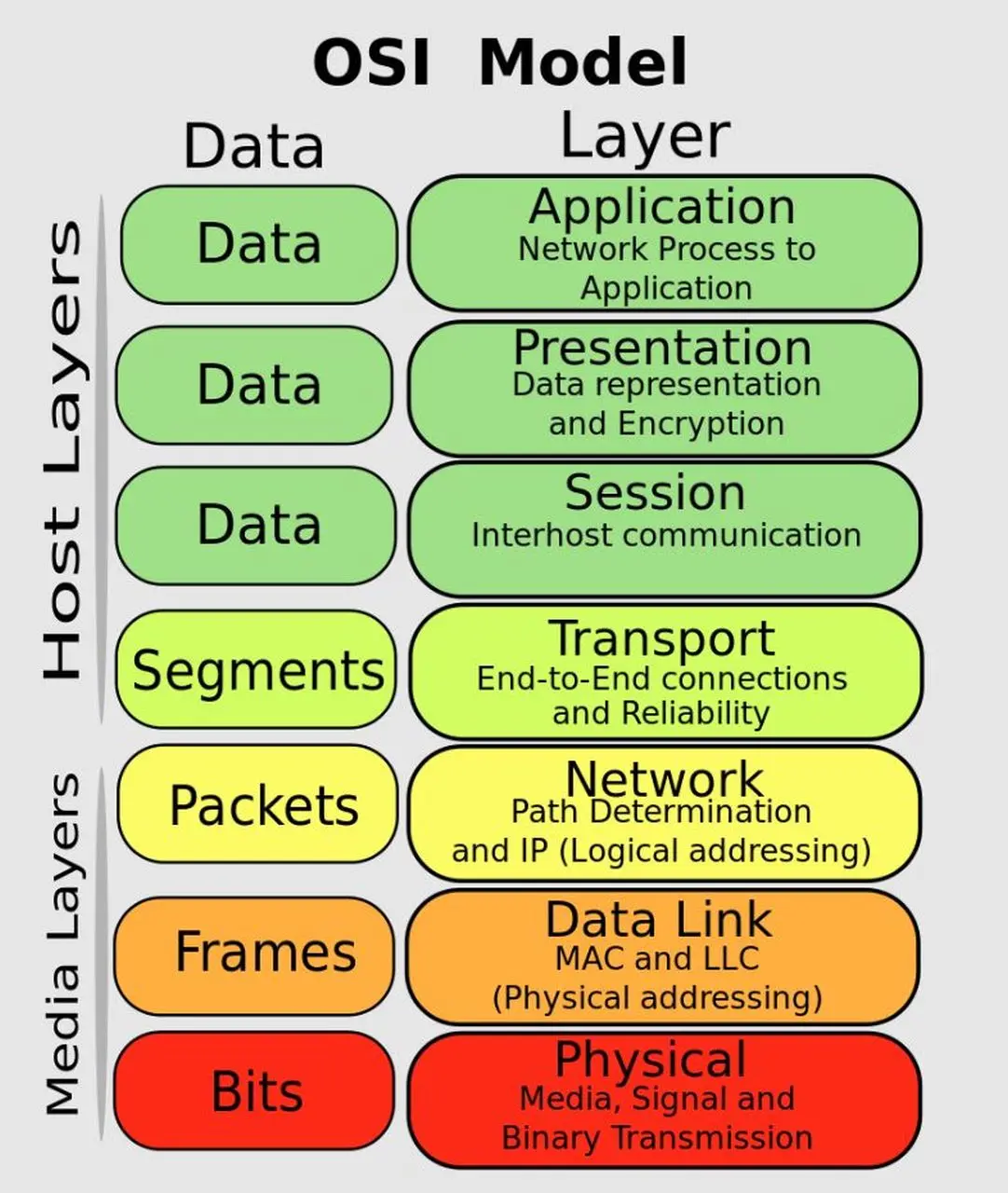 Map of OSI Data Layers